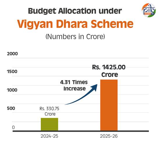 विज्ञान धारा: भारत की वैज्ञानिक प्रगति के लिए उत्प्रेरक